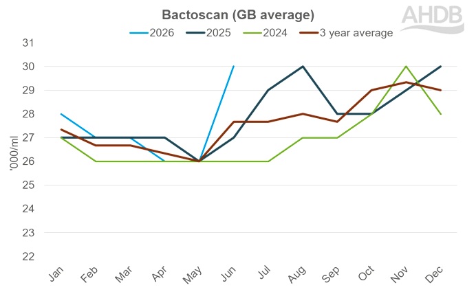 Line graph showing bactoscan GB average 2024 to 2026.